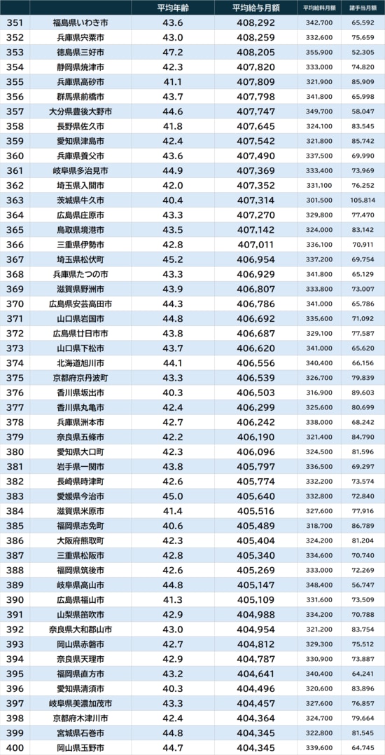 出所：『令和7年地方公務員給与実態調査』