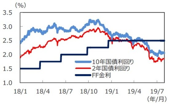 米国の政策金利と国債利回り （注1）データは2018年1月1日～2019年7月30日。 （注2）FF金利はフェデラルファンド金利で、FRB誘導目標値のレンジ上限を図示しています。 （出所）Bloomberg L.P.のデータを基に三井住友DSアセットマネジメント作成