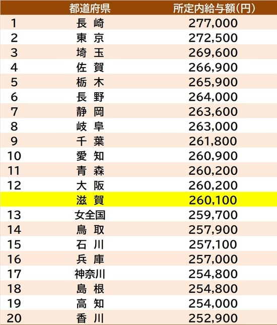 出所：厚生労働省『令和7年賃金構造基本統計調査』