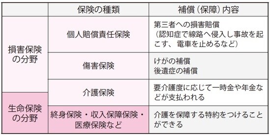 ※必ずしも「介護保険」という商品名で販売されているとはかぎらない