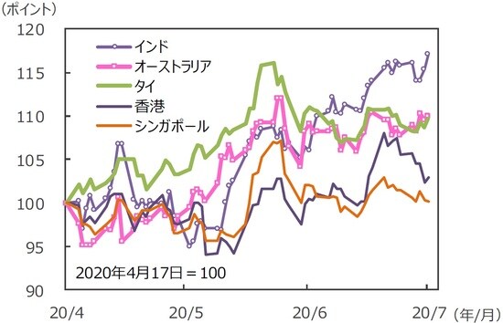 （注）データは2020年4月17日～2020年7月17日。グラフの各国・地域別の株価指数は表と同じ。（出所）Bloomberg L.P.のデータを基に三井住友DSアセットマネジメント作成
