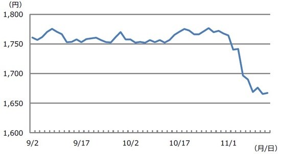 （注）データは2019年9月2日から11月14日。EPSは予想利益ベース。  （出所）日本経済新聞社のデータを基に三井住友DSアセットマネジメント作成