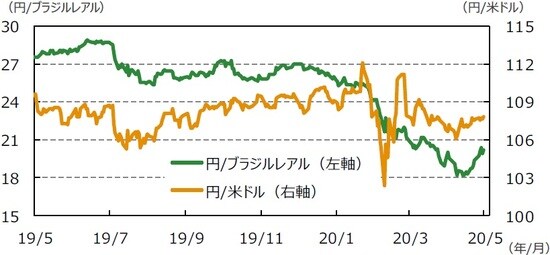 (注)データは2019年5月29日~2020年5月29日。 (出所)Bloomberg L.P.のデータを基に三井住友DSアセットマネジメント作成