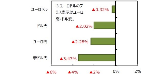 （出所）FactSet、Bloomberg L.P.のデータを基に三井住友DSアセットマネジメント作成