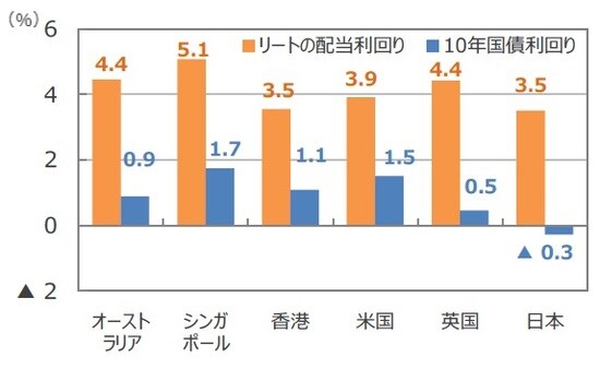 （注）データは2019年8月末時点。リートはS&P先進国REIT指数の主な国・地域指数。国債は各国・地域の10年国債利回り。 （出所）FactSetのデータを基に三井住友DSアセットマネジメント作成