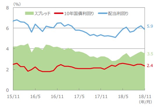 （注）配当利回り、10年国債利回り、スプレッドは、2015年11月～2018年11月（各月末値）。 通貨の対円レートは左グラフが2018年9月14日～2018年12月14日、右グラフが2015年12月14日～2018年12月14日。 （出所）FactSet、Bloomberg L.P.のデータを基に三井住友アセットマネジメント作成