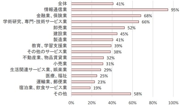 (出所)大阪府商工労働部・政策企画部「新型コロナウィルス感染症に関する府内企業の実態調査」をもとにニッセイ基礎研究所作成