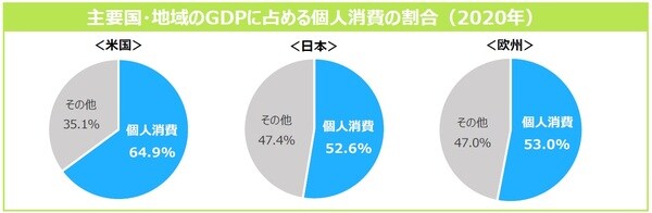（注1）欧州はEuromonitor InternationalのEastern EuropeとWestern Europeのうちデータ取得可能な35ヵ国の加重平均値。 （注2）データは⽶ドルベース。（出所）Euromonitor Internationalのデータを基に三井住友DSアセットマネジメント作成