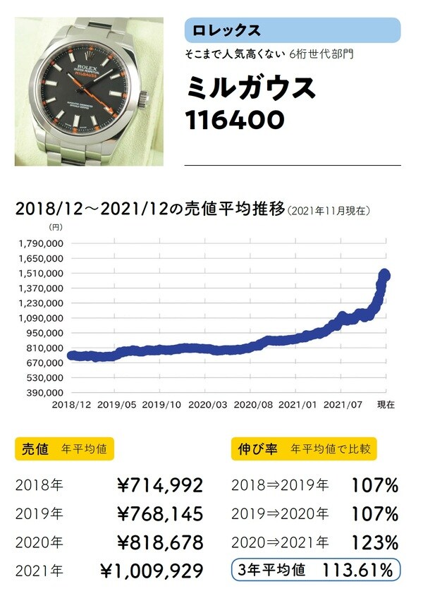 出典：斉藤由貴生氏の書籍『データでわかる腕時計投資の正解』（イカロス出版）より