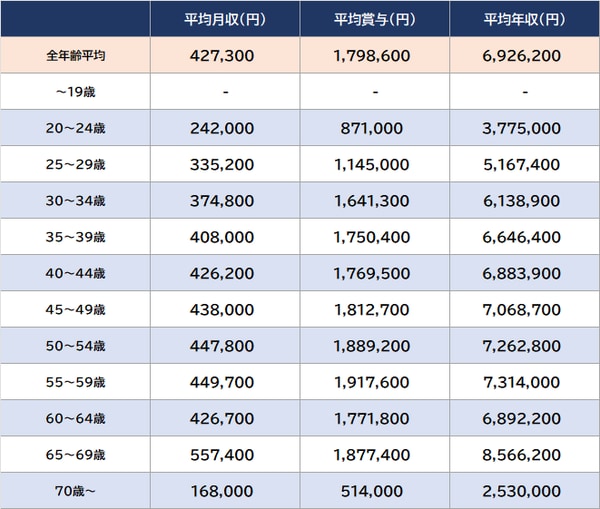 出所：厚生労働省『令和4年賃金構造基本統計調査』より算出 ※従業員1,000人以上、男性、学歴計