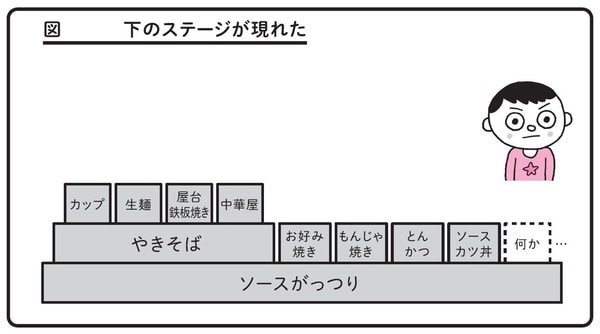 出典）谷藤賢一著『ペヤングソースやきそばで学ぶ問題解決力』（日本能率協会マネジメントセンター）より。