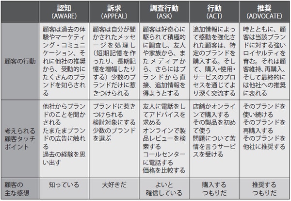 出典：フィリップ・コトラー、ヘルマワン・カルタジャヤ、イワン・セティアワン、恩藏 直 人、藤井 清美『コトラーのマーケティング4.0 スマートフォン時代の究極法則』より
