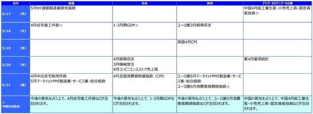 ※各経済指標・イベントは予定であり、変更されることがあります。