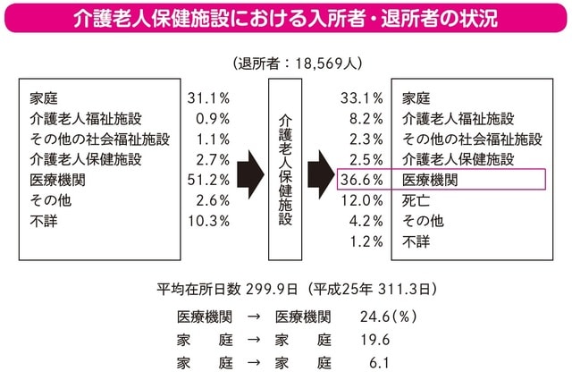 出所：平成28年介護サービス施設・事業所調査結果