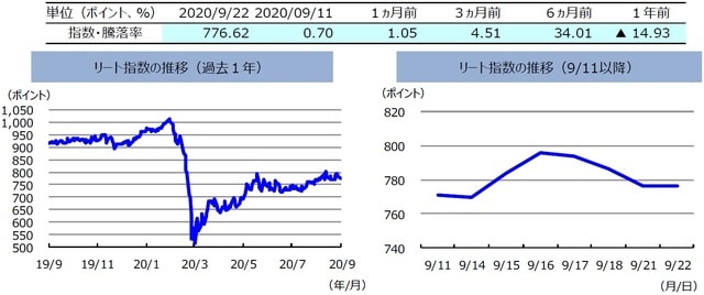 （注）左グラフは2019年9月22日～2020年9月22日、右グラフは2020年9月11日～2020年9月22日。リート指数は、S&PオーストラリアREIT指数（配当込み、現地通貨ベース）。 （出所）FactSetのデータを基に三井住友DSアセットマネジメント作成