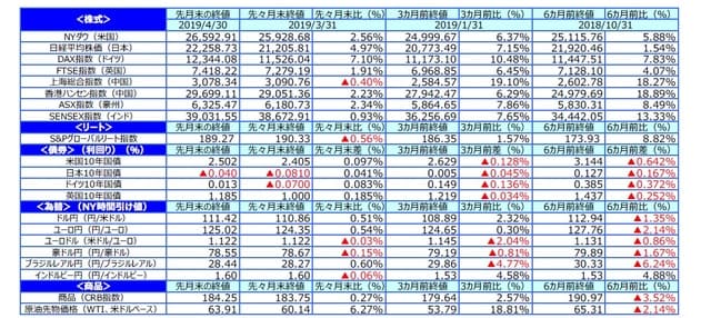 （出所）Bloomberg L.P.のデータを基に三井住友DSアセットマネジメント作成