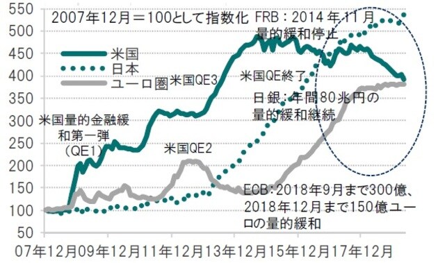 ［図表31］各国の中央銀行のマネタリーベース 月次、期間：2007年12月～2019年4月 出所：ブルームバーグのデータを使用しピクテ投信投資顧問作成