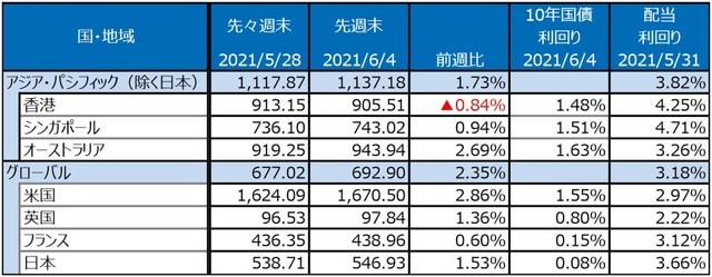 （注）最終営業日ベース。S&P REIT指数の国・地域別指数（配当込み、現地通貨ベース）。 （出所）FactSetのデータを基に三井住友DSアセットマネジメント作成