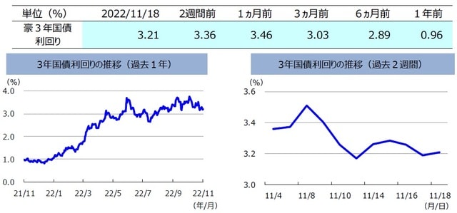 （注）左グラフは2021年11月18日～2022年11月18日、右グラフは2022年11月4日～2022年11月18日。 （出所）FactSetのデータを基に三井住友DSアセットマネジメント作成