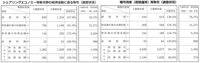 出典：国税庁「令和4事務年度　所得税及び消費税調査等の状況」