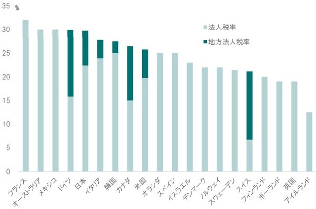 出所:OECDのデータよりピクテ投信投資顧問が作成
