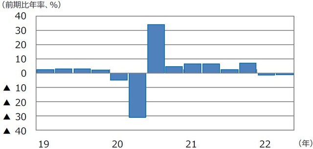 （注）データは2019年1-3月期～2022年4-6月期。 （出所）FactSetのデータを基に三井住友DSアセットマネジメント作成
