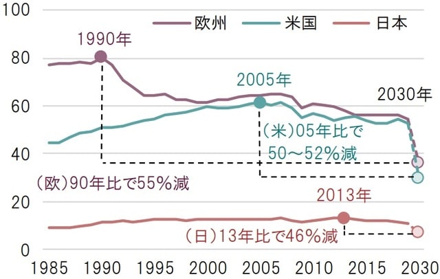 年次、単位:億トン、期間:1985年~2019年(2030年は各国地域の目標) 出所:Our World in Data、各種資料よりピクテ投信投資顧問作成