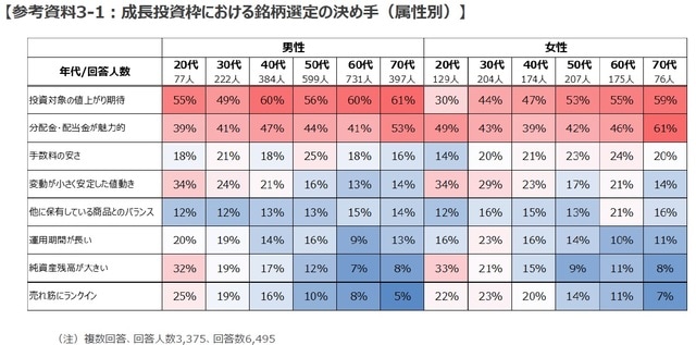 (出所)「新NISA白書」の図表19から転載、アンケート結果より三井住友DSアセットマネジメント作成