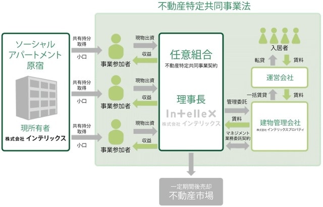 ※「ソーシャルアパートメント原宿」は建物の名称です。