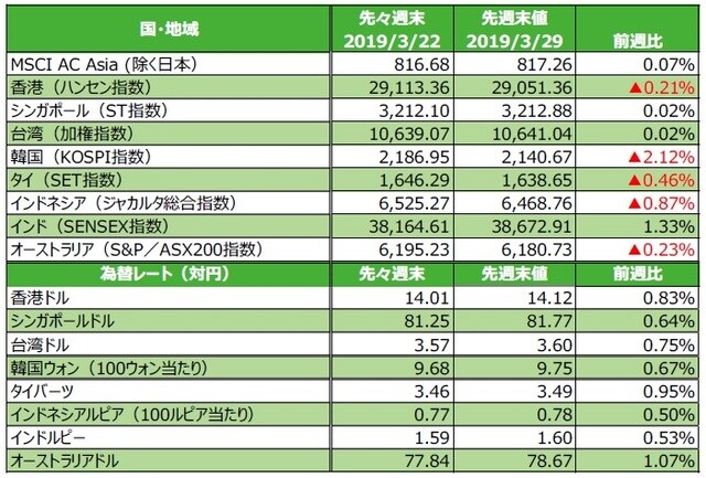 （注）為替の騰落率がプラスの場合は各国通貨高・円安、マイナス▲の場合は各国通貨安・円高。 （出所）FactSetのデータを基に三井住友DSアセットマネジメント作成