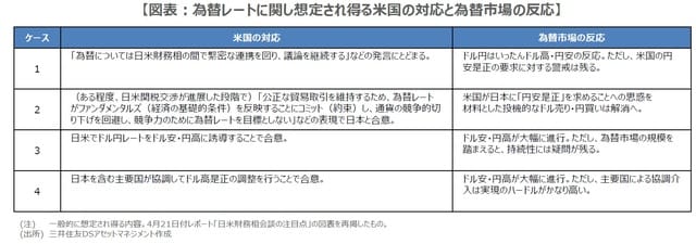 （注）一般的に想定され得る内容。4月21日付レポート「日米財務相会談の注目点」の図表を再掲したもの。 （出所）三井住友DSアセットマネジメント作成