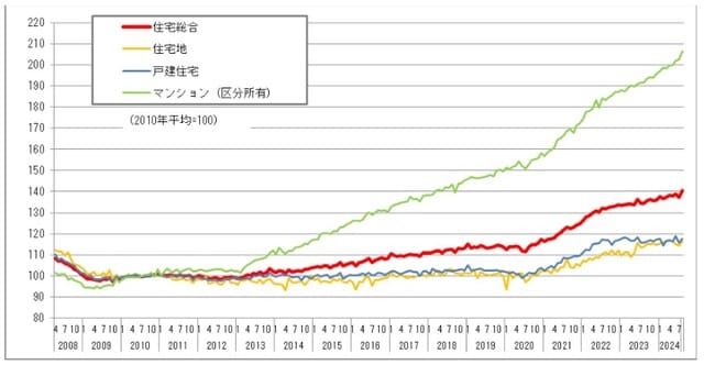 出典：国土交通省「令和6年11月29日公表「不動産価格指数（令和6年8月・令和6年第2四半期分）」資料※