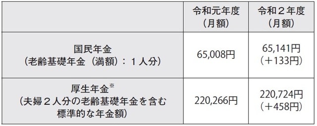 ※平均的な収入（平均標準報酬〈賞与含む月額換算〉43.9万円）で40年間就業した場合に受け取り始める年金（老齢厚生年金と2人分の老齢基礎年金〈満額〉）の給付水準です。 出典：厚生労働省　プレスリリース
