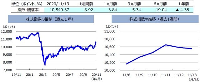 （注）左グラフは2019年11月13日～2020年11月13日、右グラフは2020年11月6日～2020年11月13日。株式指数は、MSCIオーストラリア指数（配当込み、現地通貨ベース）。  （出所）FactSetのデータを基に三井住友DSアセットマネジメント作成