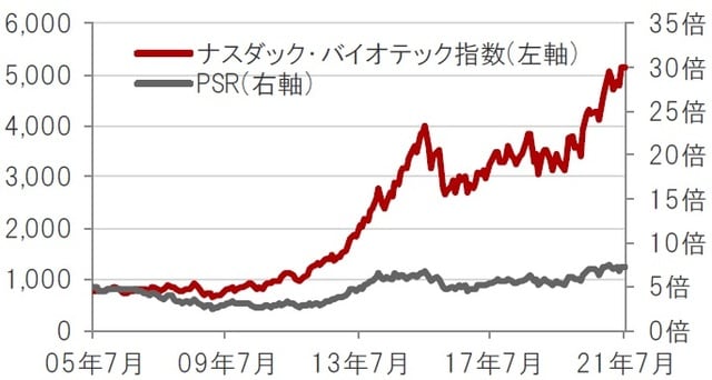 米ドルベース、月次、期間：2005年7月～2021年7月 ※PSR：株価売上高倍率。2021年1月末時点のナスダック・バイオテック指数構成銘柄を基に算出 出所：トムソン・ロイター・データストリームのデータを使用しピクテ投信投資顧問株式会社作成
