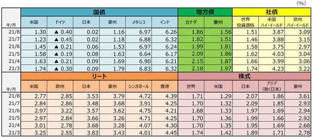（注）データは毎月末。国債は10年国債利回り。 地方債はカナダがオンタリオ州債の10年金利、豪州がニューサウスウェールズ州債の10年金利。 社債は世界投資適格社債がBloomberg Barclays Global Aggregate Corporates Index、 米国ハイ・イールド社債がBloomberg Barclays U.S. High Yield Index、 欧州ハイ・イールド社債がBloomberg Barclays Pan-European High Yield Index。 リートはすべてS&P先進国リート指数の主な国・地域指数。 株式は世界株式がMSCIACワールドインデックス、米国株式がMSCI米国インデックス、 日本株式がMSCI日本インデックス、アジア（除く日本） 株式がMSCIACアジア（除く日本）インデックス、豪州株式がMSCI豪州インデックス。 （出所）Bloomberg、S&P Dow Jones Indices LLC、FactSetのデータを基に三井住友DSアセットマネジメント作成