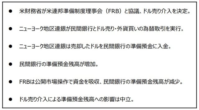 (注) FRBの公開市場操作はニューヨーク地区連銀が担当。 (出所) ニューヨーク地区連銀の資料を基に三井住友DSアセットマネジメント作成