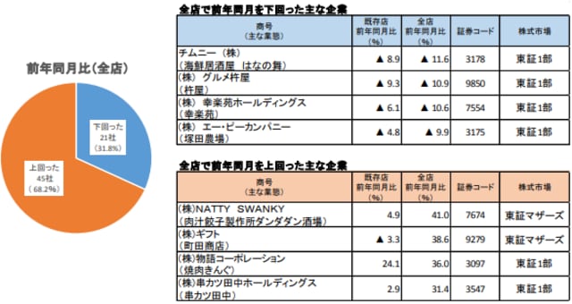 外食事業を展開している上場企業の2月分の全店実績 【出典】帝国データバンク
