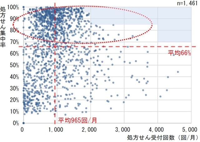 出所：財務省「令和5年度6月 予算執行調査資料 診療報酬（調剤報酬）」