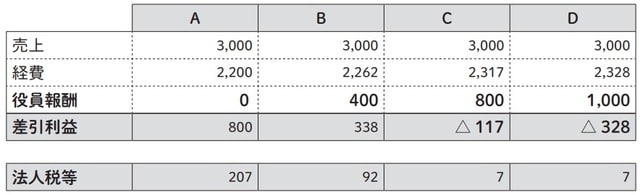 （単位：万円）
