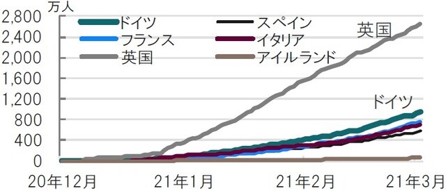 日次、期間：2020年12月15日～2021年3月16日、累計 出所：ブルームバーグのデータを使用してピクテ投信投資顧問作成
