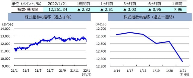 （注）左グラフは2021年1月21日～2022年1月21日、右グラフは2022年1月14日～2022年1月21日。株式指数は、MSCIオーストラリア指数（配当込み、現地通貨ベース）。 （出所）FactSetのデータを基に三井住友DSアセットマネジメント作成