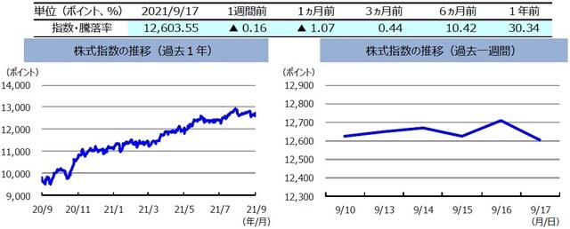 （注）左グラフは2020年9月17日～2021年9月17日、右グラフは2021年9月10日～2021年9月17日。株式指数は、MSCIオーストラリア指数（配当込み、現地通貨ベース）。 （出所）FactSetのデータを基に三井住友DSアセットマネジメント作成
