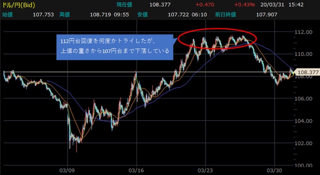 米ドル円・60分足チャート 【提供：楽天証券マーケットスピードⅡ】