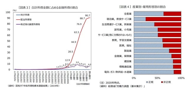 ［図表3］合計所得金額に占める金融所得の割合 ［図表4］産業別・雇用形態別の割合