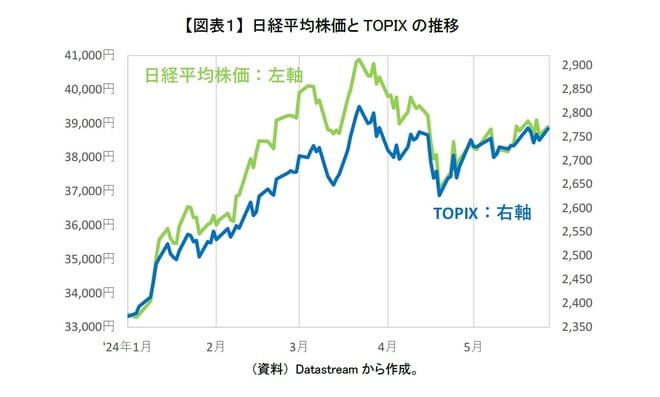 【図表1】 日経平均株価とTOPIXの推移