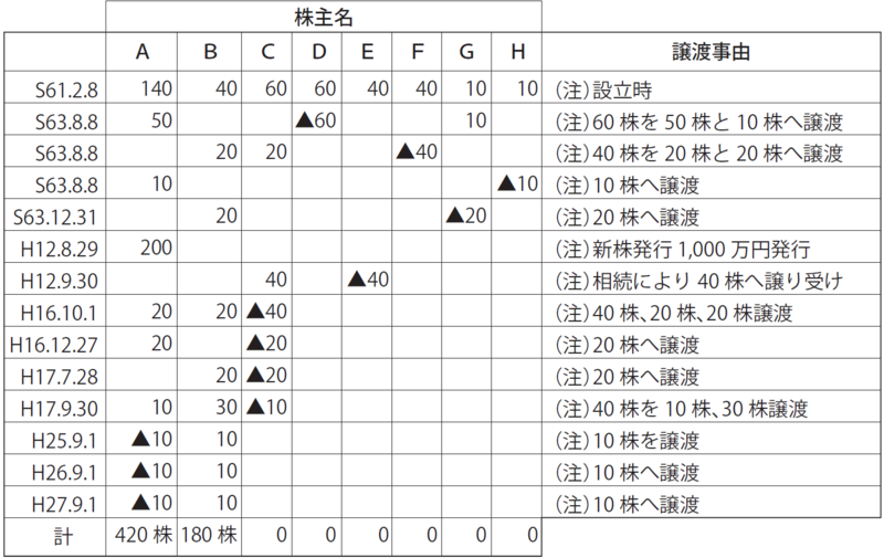 非上場株式」を同族関係者に譲渡したい...「税務調査」で指摘されない