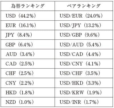 出所：BIS Triennial Central Bank Survey 2019.