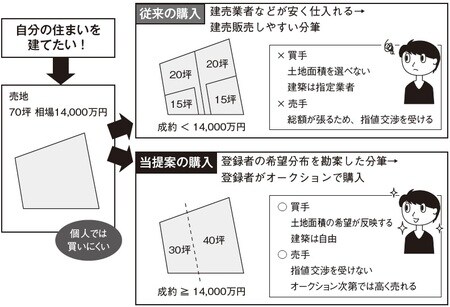 ［図表］「コーポラティブ型土地購入」の事業イメージ