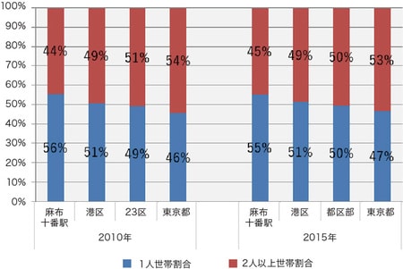 ［図表4］地域別1人世帯と2人以上世帯の割合